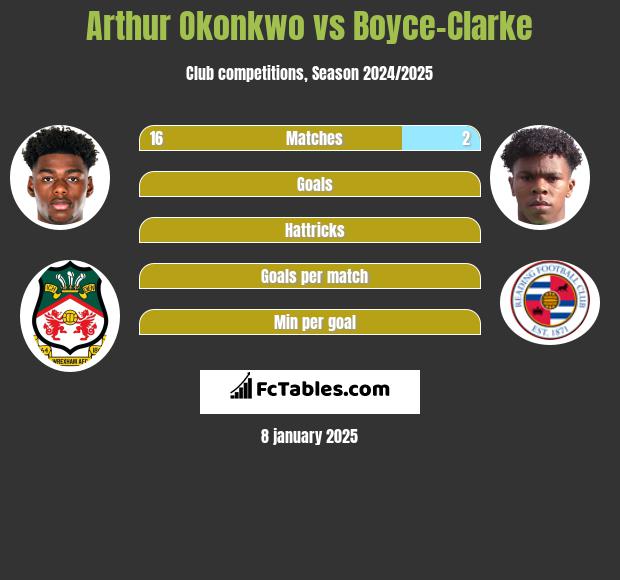 Arthur Okonkwo vs Boyce-Clarke h2h player stats