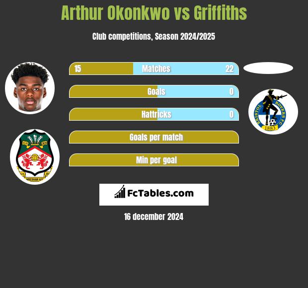 Arthur Okonkwo vs Griffiths h2h player stats