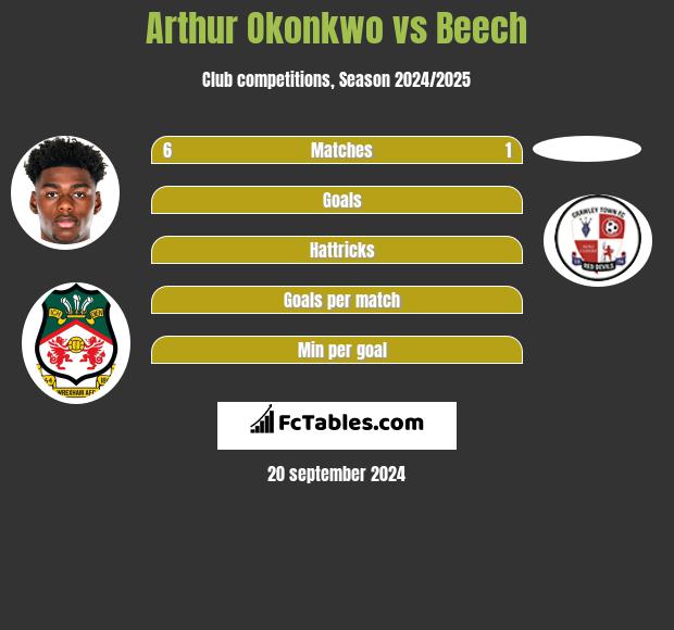 Arthur Okonkwo vs Beech h2h player stats