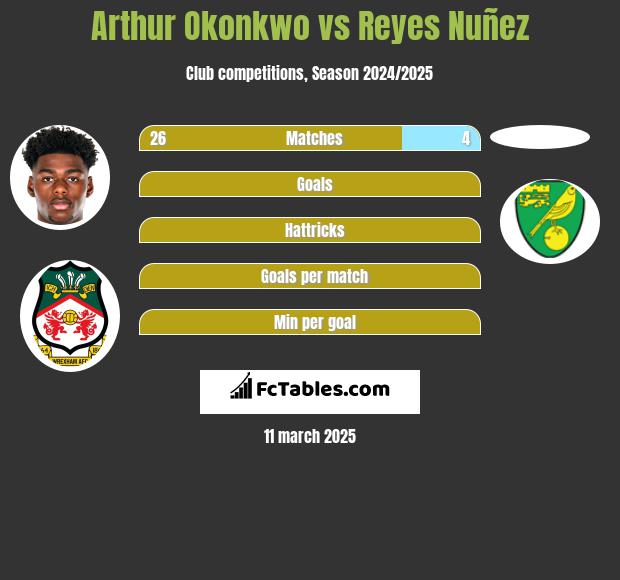 Arthur Okonkwo vs Reyes Nuñez h2h player stats