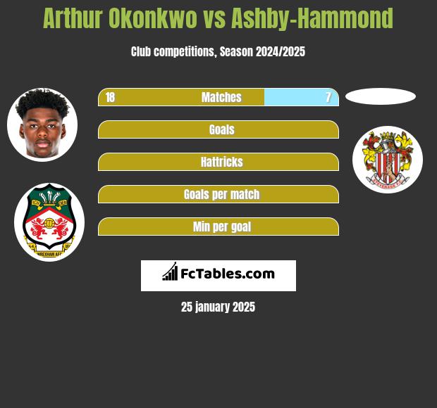 Arthur Okonkwo vs Ashby-Hammond h2h player stats