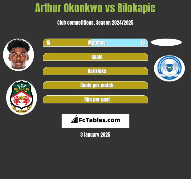 Arthur Okonkwo vs Bilokapic h2h player stats