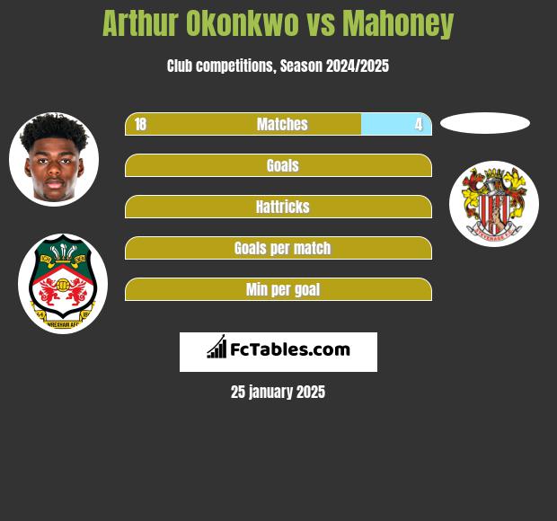 Arthur Okonkwo vs Mahoney h2h player stats