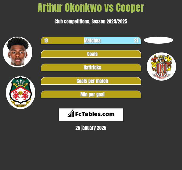 Arthur Okonkwo vs Cooper h2h player stats