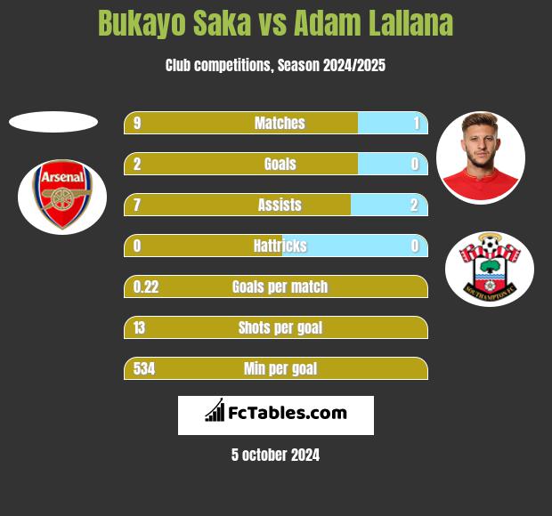 Bukayo Saka vs Adam Lallana h2h player stats