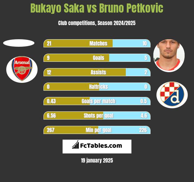 Bukayo Saka vs Bruno Petkovic h2h player stats