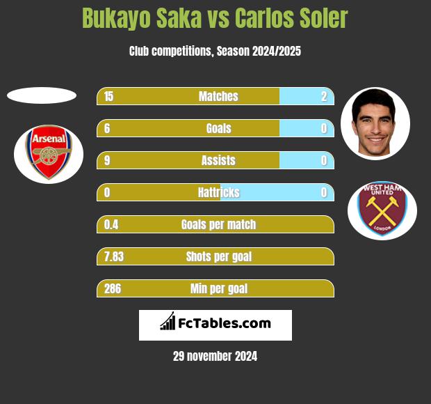 Bukayo Saka vs Carlos Soler h2h player stats