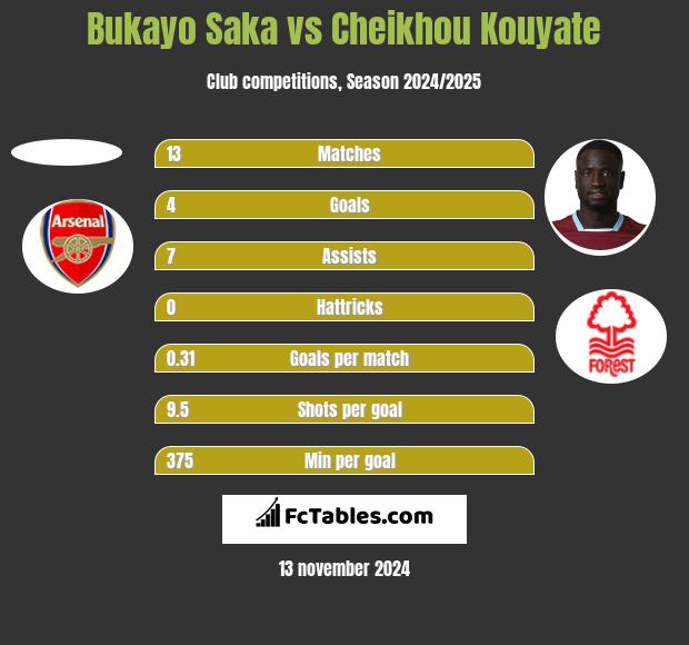 Bukayo Saka vs Cheikhou Kouyate h2h player stats