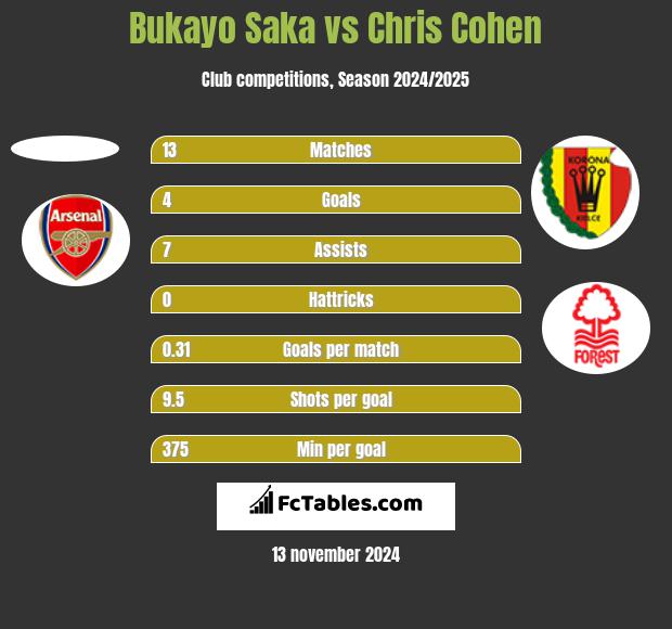 Bukayo Saka vs Chris Cohen h2h player stats