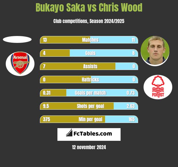 Bukayo Saka vs Chris Wood h2h player stats