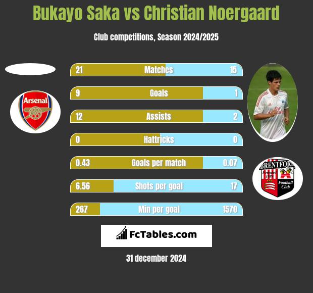 Bukayo Saka vs Christian Noergaard h2h player stats