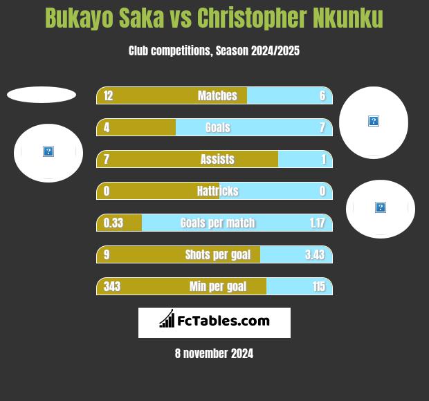 Bukayo Saka vs Christopher Nkunku h2h player stats