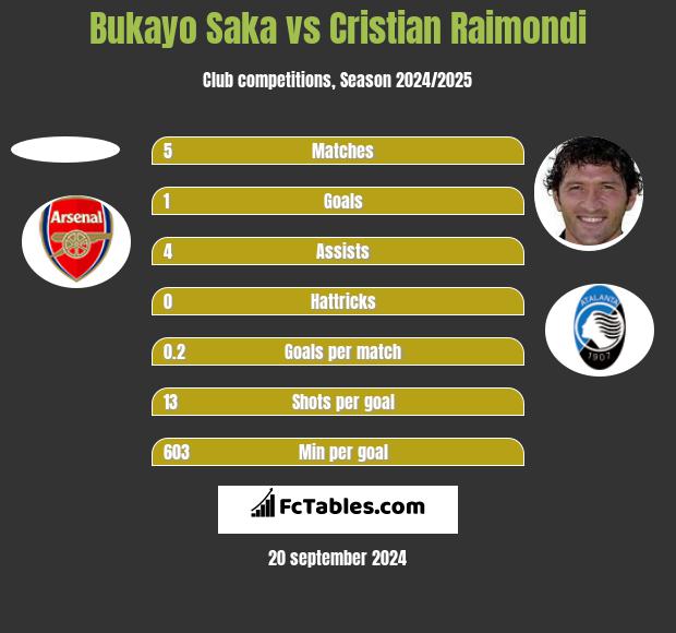 Bukayo Saka vs Cristian Raimondi h2h player stats