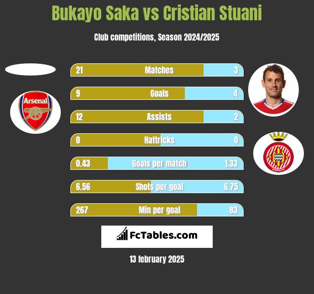 Bukayo Saka vs Cristian Stuani h2h player stats