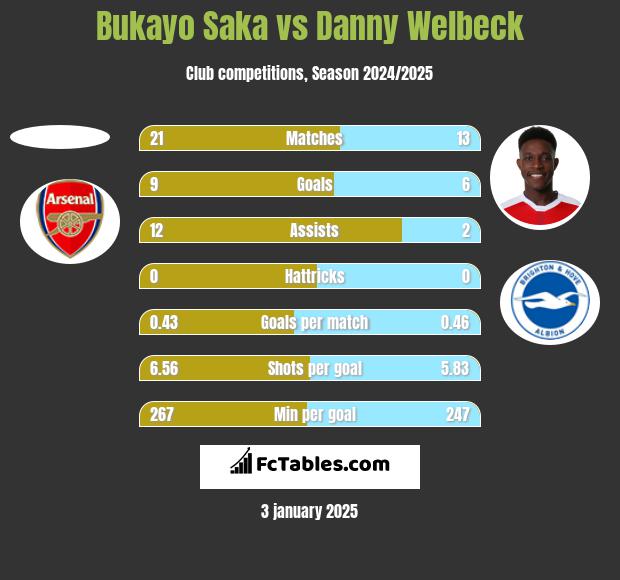 Bukayo Saka vs Danny Welbeck h2h player stats