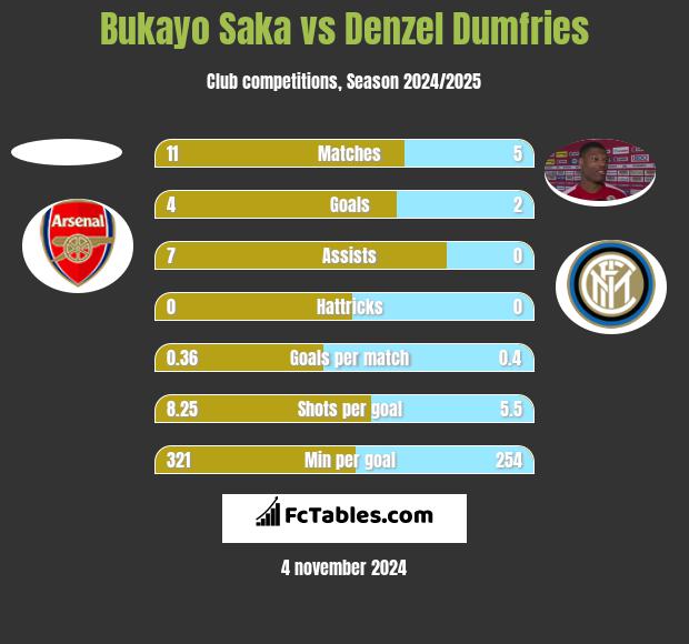 Bukayo Saka vs Denzel Dumfries h2h player stats