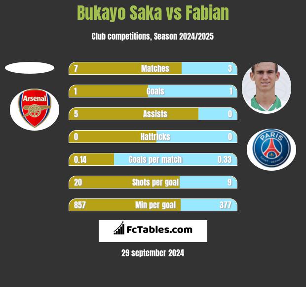 Bukayo Saka vs Fabian h2h player stats