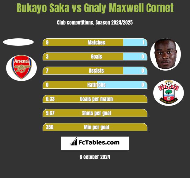 Bukayo Saka vs Gnaly Cornet h2h player stats