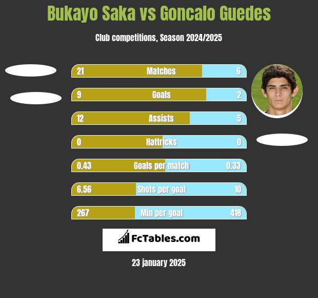 Bukayo Saka vs Goncalo Guedes h2h player stats