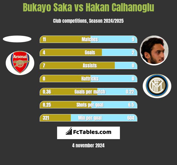 Bukayo Saka vs Hakan Calhanoglu h2h player stats