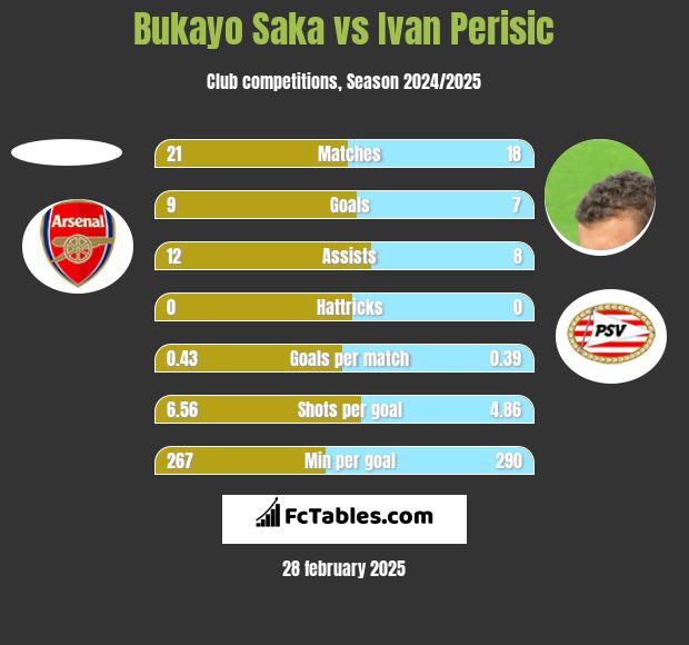 Bukayo Saka vs Ivan Perisić h2h player stats