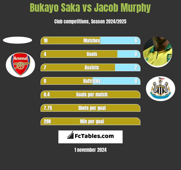 Bukayo Saka vs Jacob Murphy h2h player stats