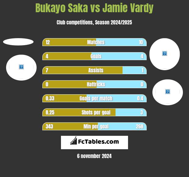 Bukayo Saka vs Jamie Vardy h2h player stats