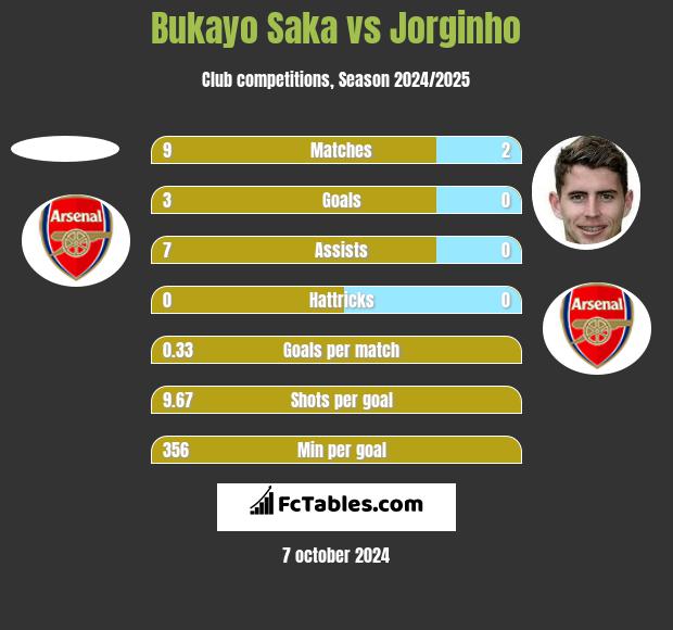 Bukayo Saka vs Jorginho h2h player stats