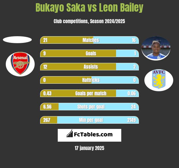 Bukayo Saka vs Leon Bailey h2h player stats