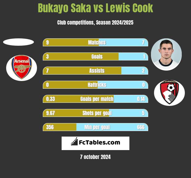 Bukayo Saka vs Lewis Cook h2h player stats