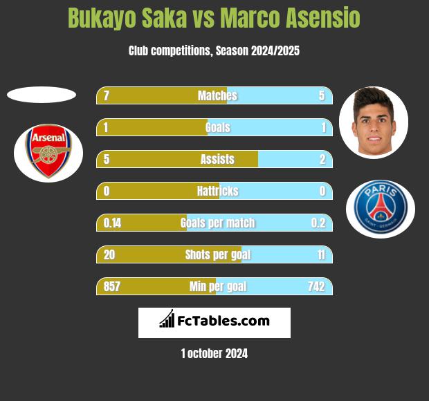 Bukayo Saka vs Marco Asensio h2h player stats