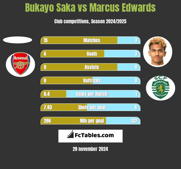 Bukayo Saka vs Marcus Edwards h2h player stats