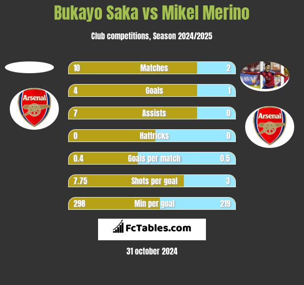 Bukayo Saka vs Mikel Merino h2h player stats