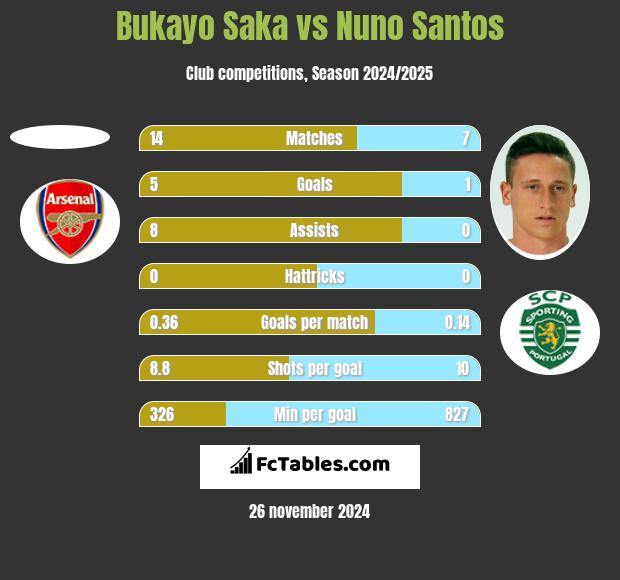 Bukayo Saka vs Nuno Santos h2h player stats