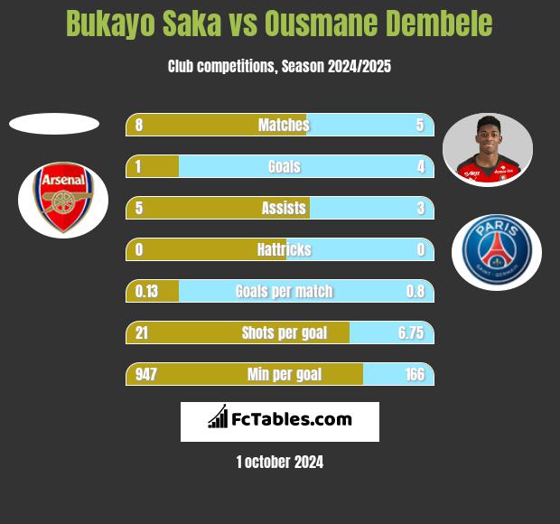 Bukayo Saka vs Ousmane Dembele h2h player stats