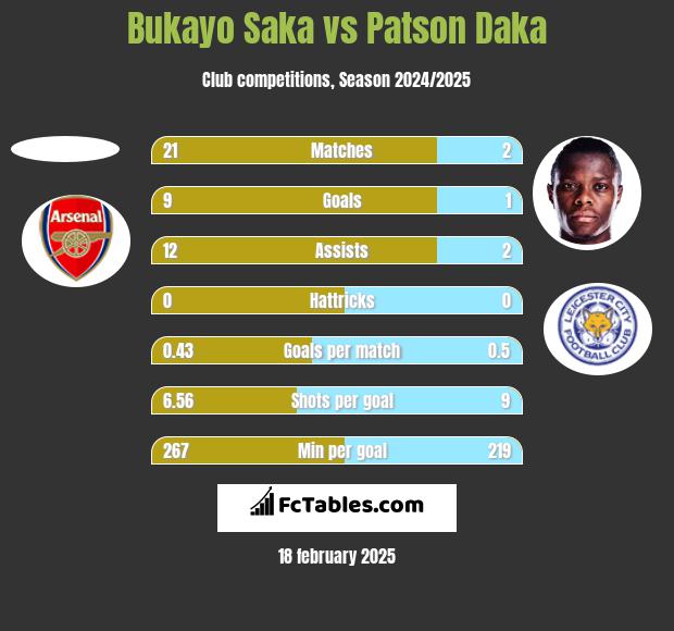 Bukayo Saka vs Patson Daka h2h player stats