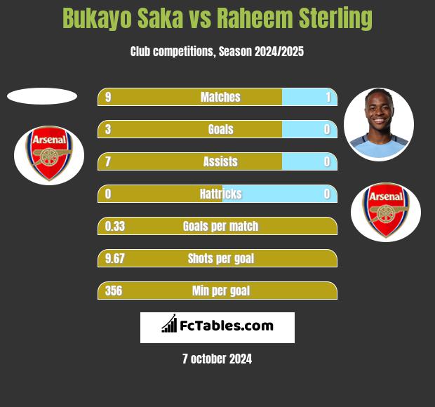 Bukayo Saka vs Raheem Sterling h2h player stats