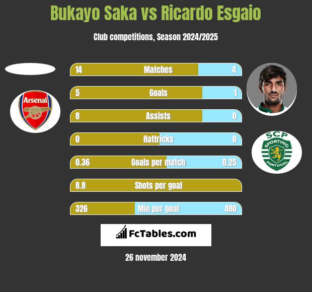 Bukayo Saka vs Ricardo Esgaio h2h player stats