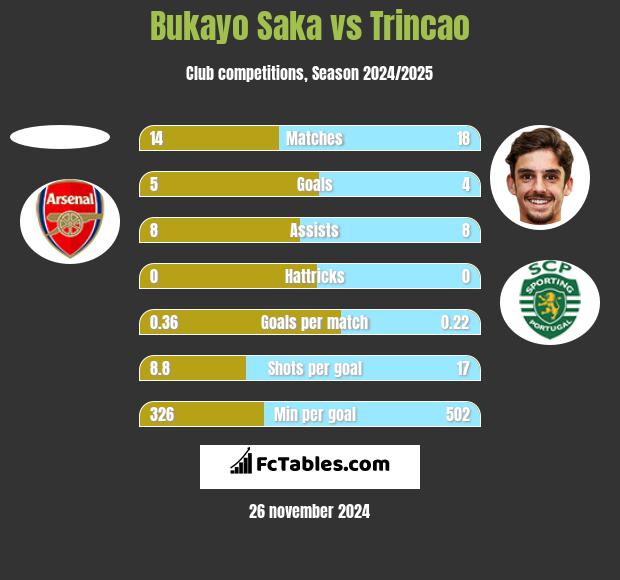 Bukayo Saka vs Trincao h2h player stats