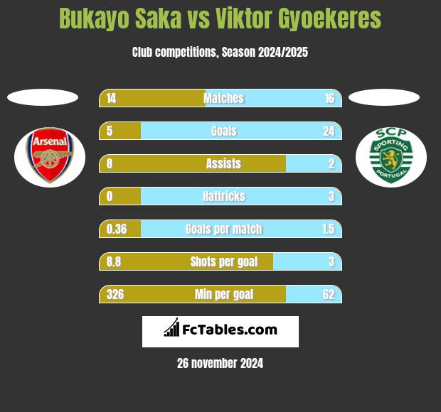 Bukayo Saka vs Viktor Gyoekeres h2h player stats