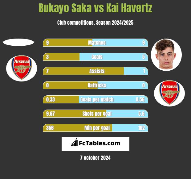 Bukayo Saka vs Kai Havertz h2h player stats