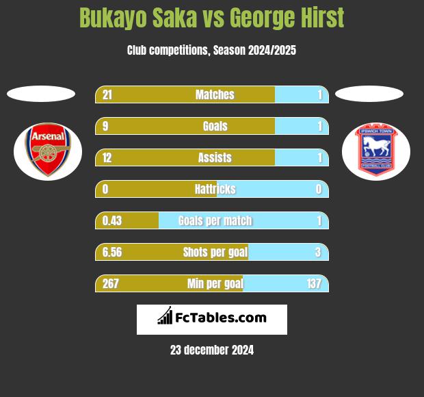 Bukayo Saka vs George Hirst h2h player stats