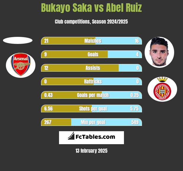 Bukayo Saka vs Abel Ruiz h2h player stats