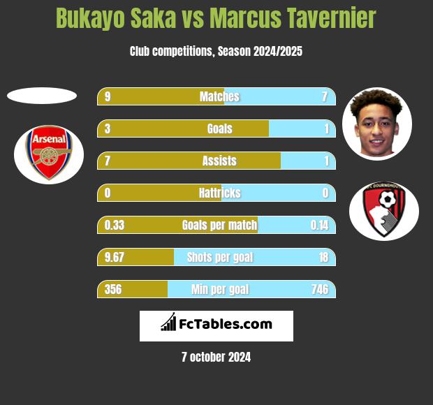 Bukayo Saka vs Marcus Tavernier h2h player stats