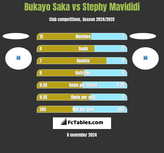 Bukayo Saka vs Stephy Mavididi h2h player stats