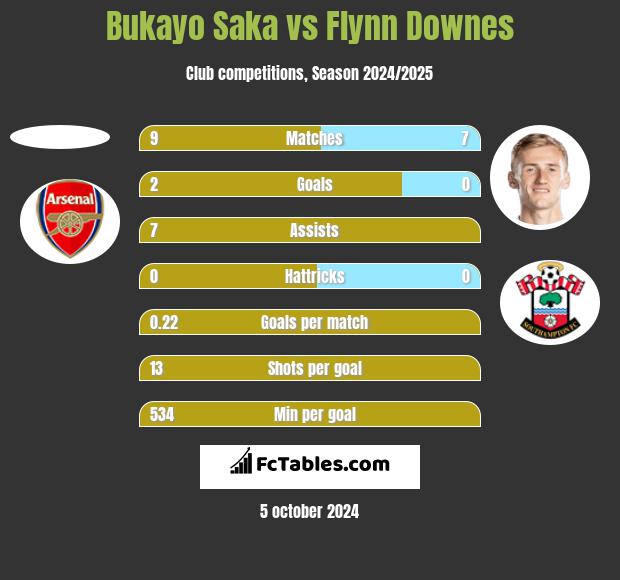 Bukayo Saka vs Flynn Downes h2h player stats