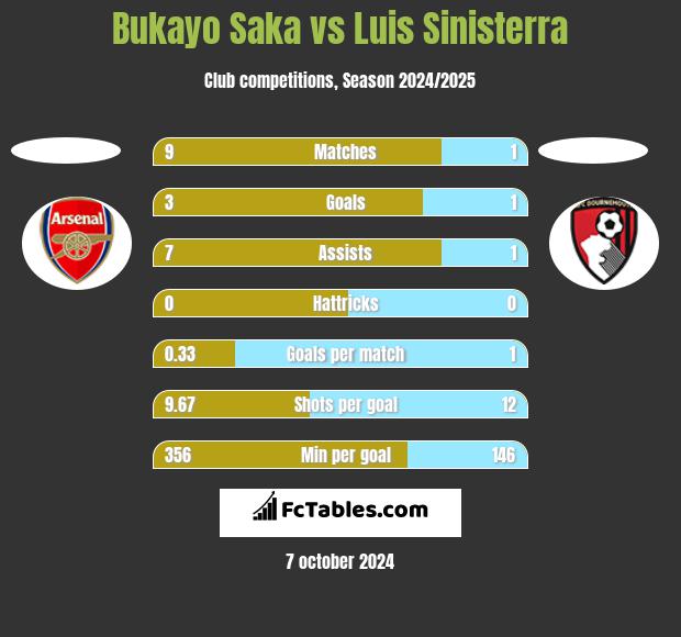 Bukayo Saka vs Luis Sinisterra h2h player stats