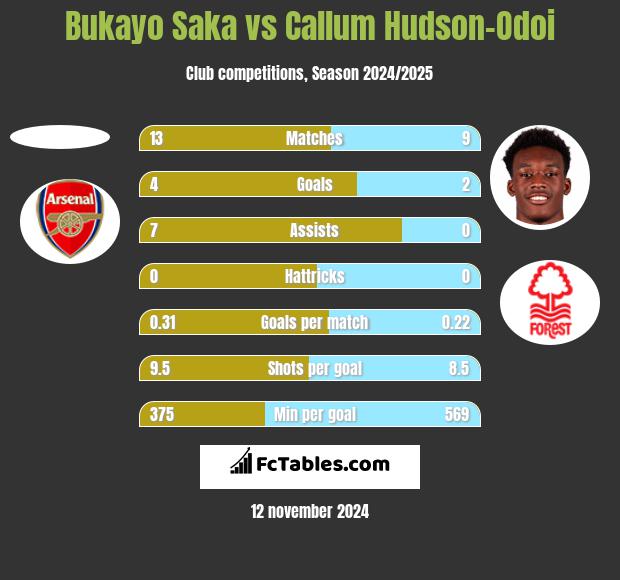 Bukayo Saka vs Callum Hudson-Odoi h2h player stats