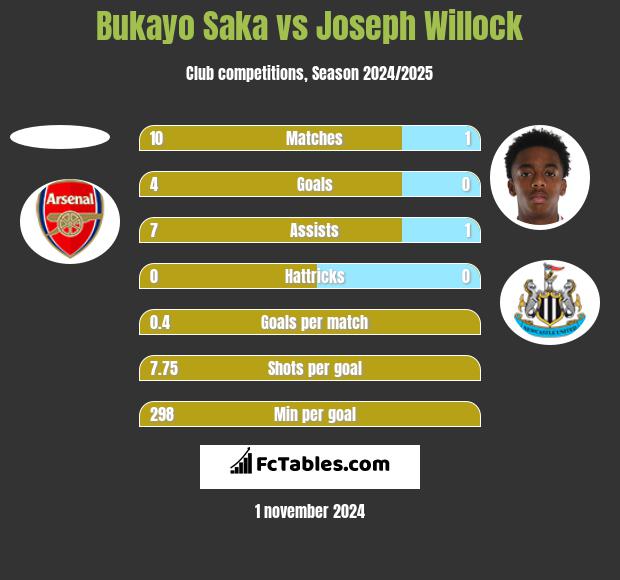 Bukayo Saka vs Joseph Willock h2h player stats