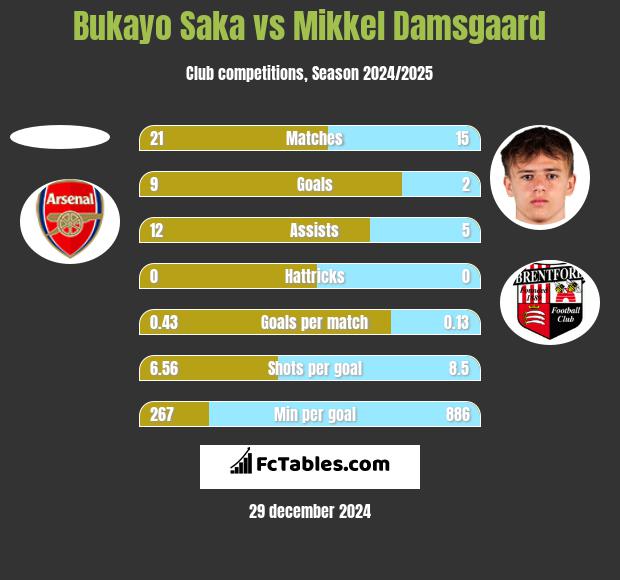 Bukayo Saka vs Mikkel Damsgaard h2h player stats